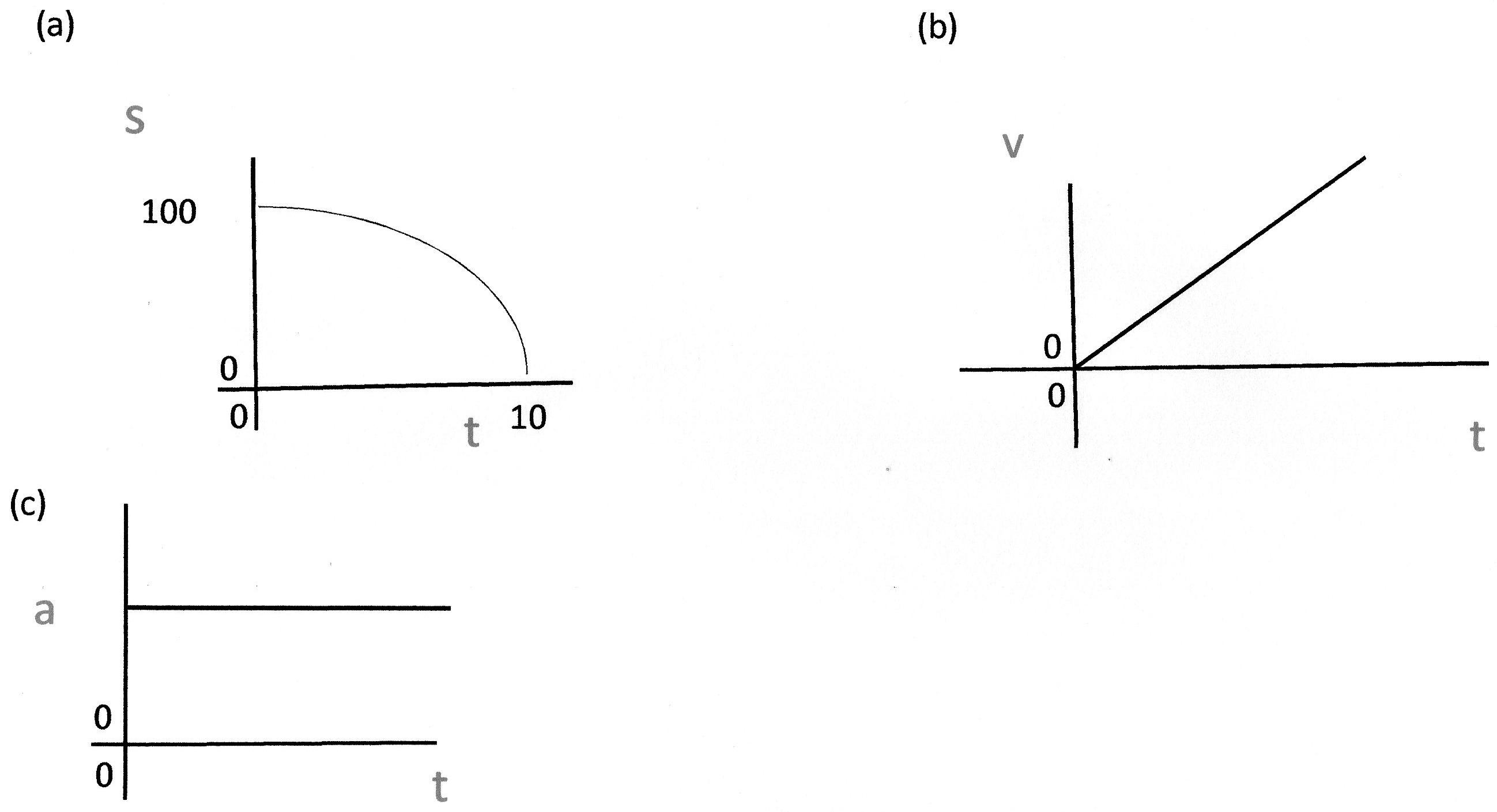 If a distance-time graph has a negative parabolic curve trend (starting